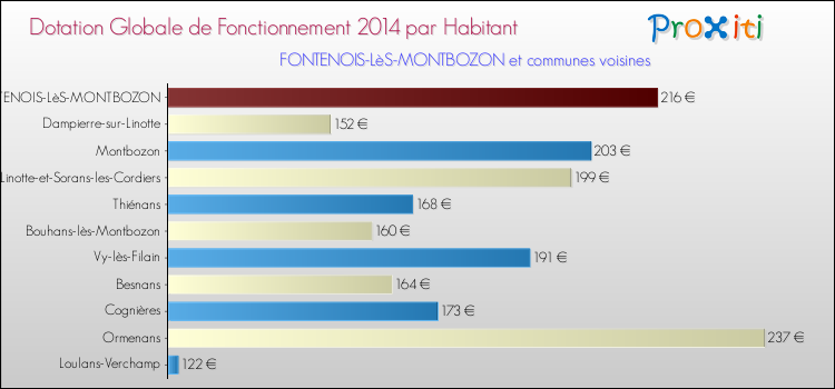 Montant des dotations globales de fonctionnement DGF par Habitant pour FONTENOIS-LèS-MONTBOZON et les communes proches en 2014. Comparaison des des dotations globales de fonctionnement DGF par habitant pour FONTENOIS-LèS-MONTBOZON et les communes voisines en 2014.