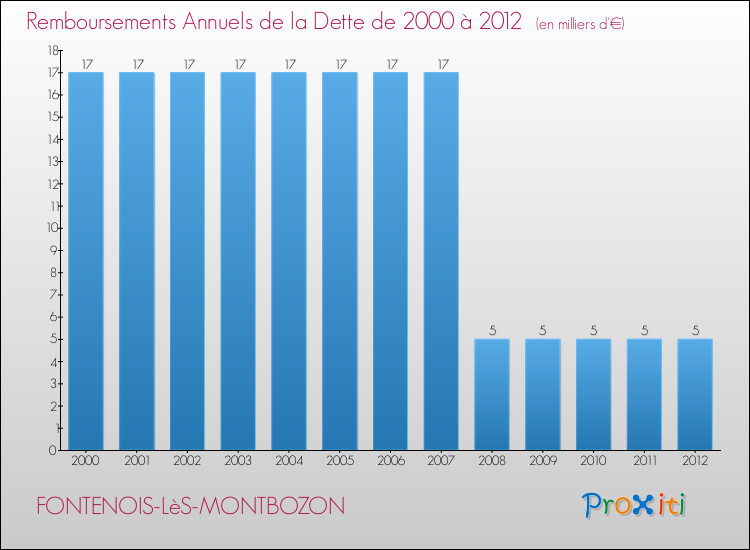 Evolution de l'annuité de la dette pour la commune de FONTENOIS-LèS-MONTBOZON de 2000 à 2012 Annuités de la dette pour FONTENOIS-LèS-MONTBOZON de 2000 à 2012