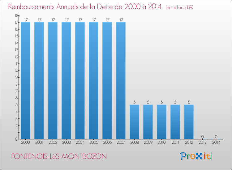 Evolution de l'annuité de la dette pour la commune de FONTENOIS-LèS-MONTBOZON de 2000 à 2014 Annuités de la dette pour FONTENOIS-LèS-MONTBOZON de 2000 à 2014