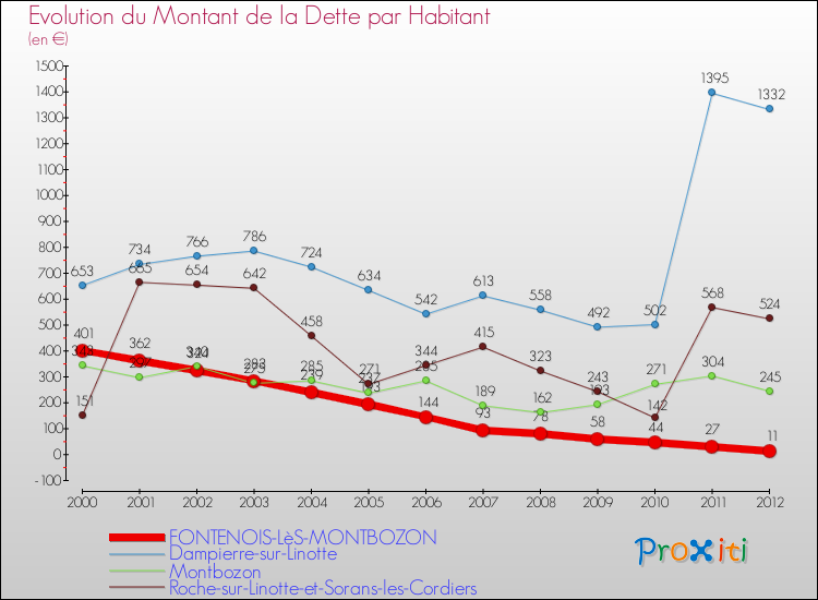 Evolution de la dette par habitant pour la commune de FONTENOIS-LèS-MONTBOZON et les communes proches de 2000 à 2012 Comparaison de la dette par habitant pour FONTENOIS-LèS-MONTBOZON et les communes voisines de 2000 à 2012