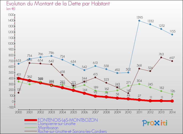 Evolution de la dette par habitant pour la commune de FONTENOIS-LèS-MONTBOZON et les communes proches de 2000 à 2014 Comparaison de la dette par habitant pour FONTENOIS-LèS-MONTBOZON et les communes voisines de 2000 à 2014