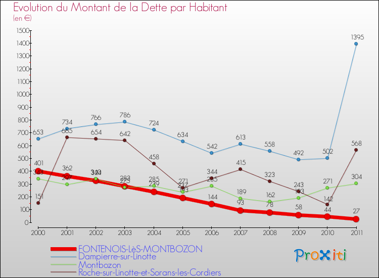 Evolution de la dette par habitant pour la commune de FONTENOIS-LèS-MONTBOZON et les communes proches Comparaison de la dette par habitant pour FONTENOIS-LèS-MONTBOZON et les communes voisines