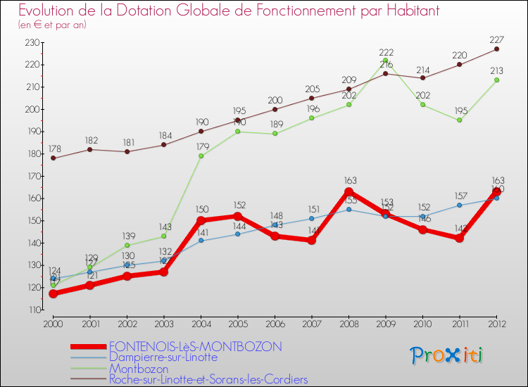 Evolution et montant de la dotation globale de fonctionnement par Habitant pour FONTENOIS-LèS-MONTBOZON et les communes proches Comparaison des dotations globales de fonctionnement par habitant pour FONTENOIS-LèS-MONTBOZON et les communes voisines
