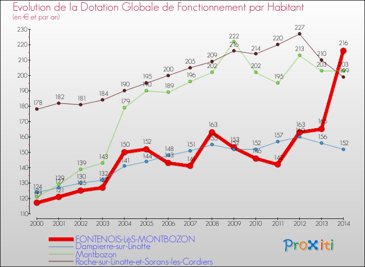 Evolution et montant de la dotation globale de fonctionnement par Habitant pour FONTENOIS-LèS-MONTBOZON et les communes proches de 2000 à 2014. Comparaison des dotations globales de fonctionnement par habitant pour FONTENOIS-LèS-MONTBOZON et les communes voisines de 2000 à 2014.