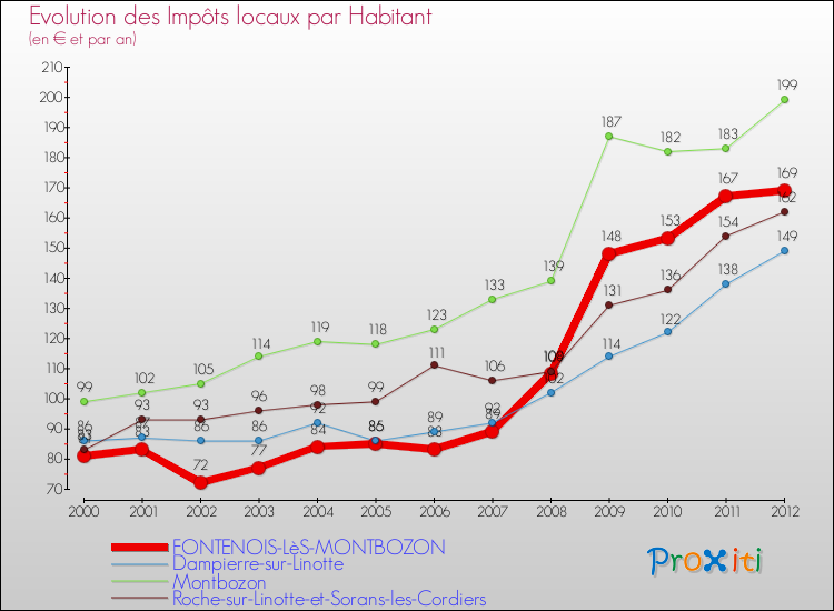 Evolution et montant des impôts locaux par Habitant pour FONTENOIS-LèS-MONTBOZON et les communes proches Comparaison des impôts locaux par habitant pour FONTENOIS-LèS-MONTBOZON et les communes voisines
