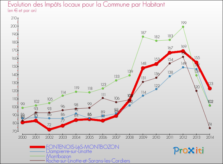 Evolution et montant des impôts locaux par Habitant pour FONTENOIS-LèS-MONTBOZON et les communes proches de 2000 à 2014 Comparaison des impôts locaux par habitant pour FONTENOIS-LèS-MONTBOZON et les communes voisines de 2000 à 2014