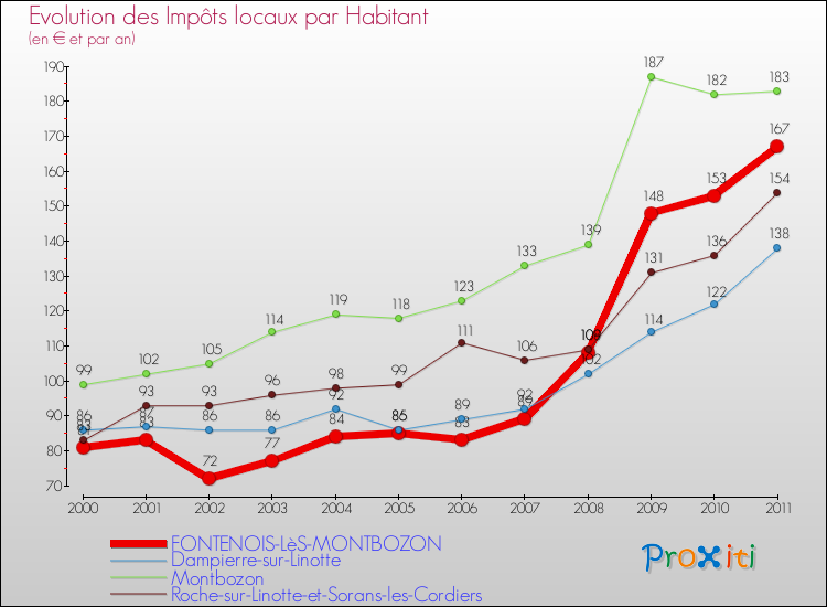 Evolution et montant des impôts locaux par Habitant pour FONTENOIS-LèS-MONTBOZON et les communes proches Comparaison des impôts locaux par habitant pour FONTENOIS-LèS-MONTBOZON et les communes voisines