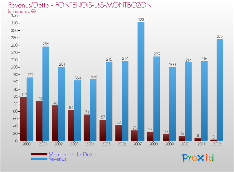 Evolution comparée de la dette et des revenus pour la commune de FONTENOIS-LèS-MONTBOZON de 2000 à 2012 Comparaison de la dette et des revenus pour FONTENOIS-LèS-MONTBOZON de 2000 à 2012