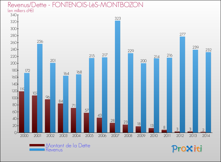 Evolution comparée de la dette et des revenus pour la commune de FONTENOIS-LèS-MONTBOZON de 2000 à 2014 Comparaison de la dette et des revenus pour FONTENOIS-LèS-MONTBOZON de 2000 à 2014