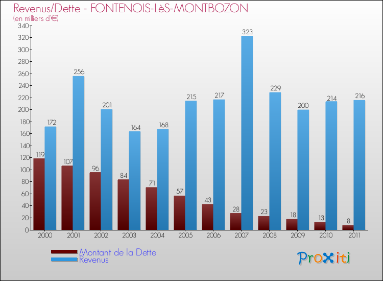 Evolution comparée de la dette et des revenus pour la commune de FONTENOIS-LèS-MONTBOZON de 2000 à 2011 Comparaison de la dette et des revenus pour FONTENOIS-LèS-MONTBOZON de 2000 à 2011
