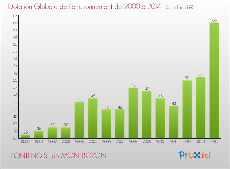 Evolution du montant de la Dotation Globale de Fonctionnement pour la commune de FONTENOIS-LèS-MONTBOZON de 2000 à 2014 Evolution du montant de la Dotation Globale de Fonctionnement pour FONTENOIS-LèS-MONTBOZON de 2000 à 2014