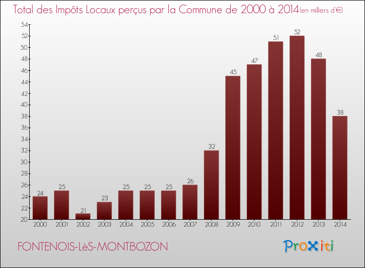 Evolution des Impôts Locaux pour la commune de FONTENOIS-LèS-MONTBOZON de 2000 à 2014 Evolution des Impôts Locaux pour FONTENOIS-LèS-MONTBOZON de 2000 à 2014