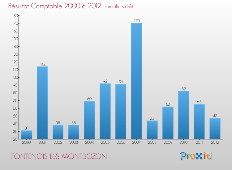 Evolution du résultat comptable pour la commune de FONTENOIS-LèS-MONTBOZON de 2000 à 2012 Evolution du résultat comptable pour FONTENOIS-LèS-MONTBOZON de 2000 à 2012