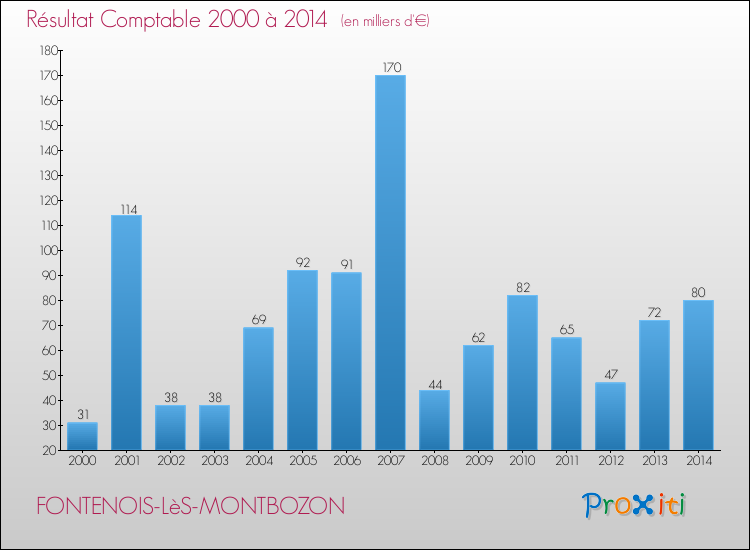 Evolution du résultat comptable pour la commune de FONTENOIS-LèS-MONTBOZON de 2000 à 2014 Evolution du résultat comptable pour FONTENOIS-LèS-MONTBOZON de 2000 à 2014