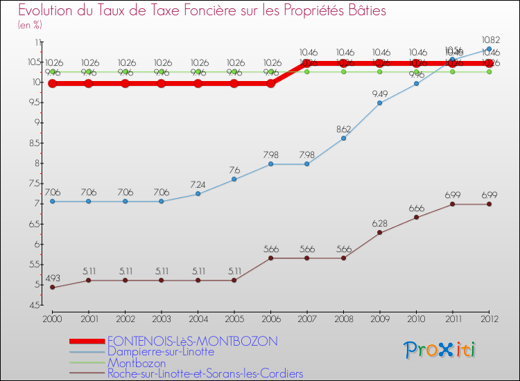 Evolution du taux de la taxe foncière sur le bati pour FONTENOIS-LèS-MONTBOZON et les communes proches de 2000 à 2012 Comparaison des taux de taxe foncière sur le bati pour FONTENOIS-LèS-MONTBOZON et les communes voisines de 2000 à 2012