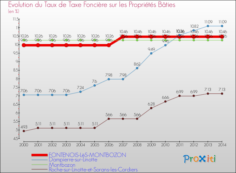 Evolution du taux de la taxe foncière sur le bati pour FONTENOIS-LèS-MONTBOZON et les communes proches de 2000 à 2014 Comparaison des taux de taxe foncière sur le bati pour FONTENOIS-LèS-MONTBOZON et les communes voisines de 2000 à 2014