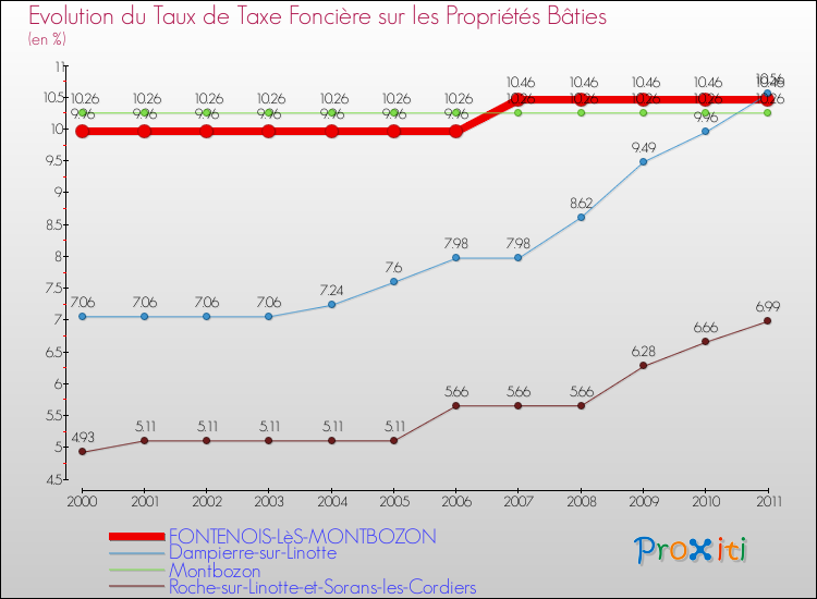 Evolution du taux de la taxe foncière sur le bati pour FONTENOIS-LèS-MONTBOZON et les communes proches Comparaison des taux de taxe foncière sur le bati pour FONTENOIS-LèS-MONTBOZON et les communes voisines