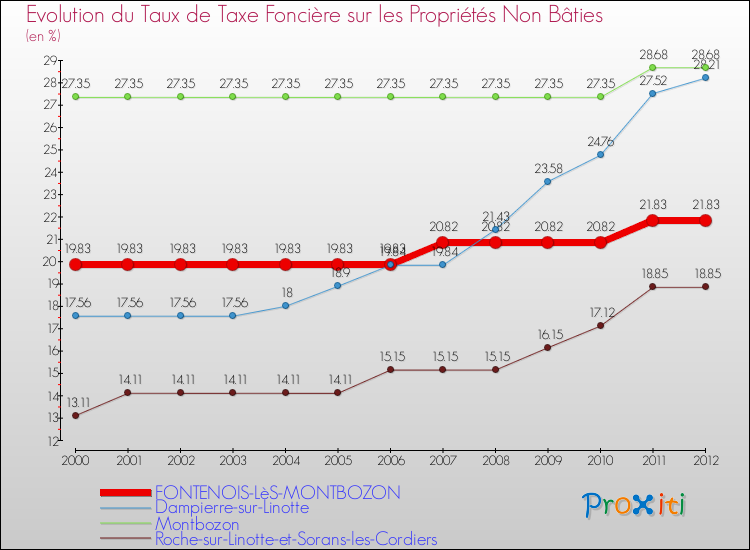 Evolution du taux de la taxe foncière sur les immeubles et terrains non batis pour FONTENOIS-LèS-MONTBOZON et les communes proches de 2000 à 2012 Comparaison des taux de la taxe foncière sur les immeubles et terrains non batis pour FONTENOIS-LèS-MONTBOZON et les communes voisines de 2000 à 2012