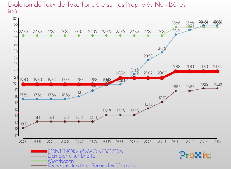 Evolution du taux de la taxe foncière sur les immeubles et terrains non batis pour FONTENOIS-LèS-MONTBOZON et les communes proches de 2000 à 2014 Comparaison des taux de la taxe foncière sur les immeubles et terrains non batis pour FONTENOIS-LèS-MONTBOZON et les communes voisines de 2000 à 2014