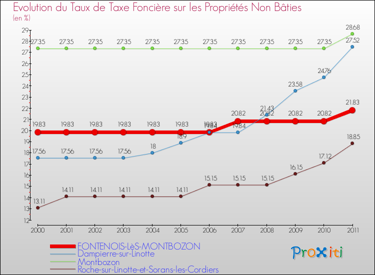 Evolution du taux de la taxe foncière sur les immeubles et terrains non batis pour FONTENOIS-LèS-MONTBOZON et les communes proches Comparaison des taux de la taxe foncière sur les immeubles et terrains non batis pour FONTENOIS-LèS-MONTBOZON et les communes voisines