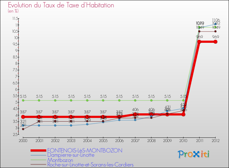 Evolution du taux de la taxe d'habitation pour FONTENOIS-LèS-MONTBOZON et les communes proches Comparaison des taux de la taxe d'habitation pour FONTENOIS-LèS-MONTBOZON et les communes voisines