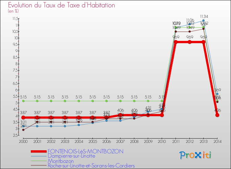 Evolution du taux de la taxe d'habitation pour FONTENOIS-LèS-MONTBOZON et les communes proches de 2000 à 2014 Comparaison des taux de la taxe d'habitation pour FONTENOIS-LèS-MONTBOZON et les communes voisines de 2000 à 2014