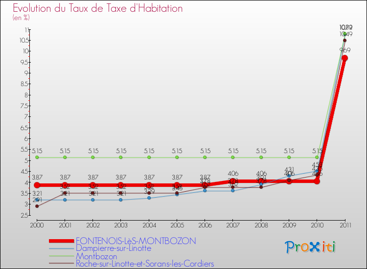 Evolution du taux de la taxe d'habitation pour FONTENOIS-LèS-MONTBOZON et les communes proches Comparaison des taux de la taxe d'habitation pour FONTENOIS-LèS-MONTBOZON et les communes voisines