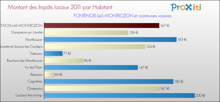 Montant des impôts locaux par Habitant pour FONTENOIS-LèS-MONTBOZON et les communes proches Comparaison des impôts locaux par habitant pour FONTENOIS-LèS-MONTBOZON et les communes voisines