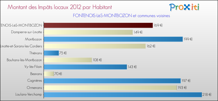 Montant des impôts locaux par Habitant pour FONTENOIS-LèS-MONTBOZON et les communes proches Comparaison des impôts locaux par habitant pour FONTENOIS-LèS-MONTBOZON et les communes voisines