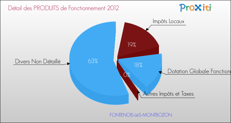 Décomposition du Budget de Fonctionnement 2012 de la commune de FONTENOIS-LèS-MONTBOZON Budget de Fonctionnement 2012 pour la commune de FONTENOIS-LèS-MONTBOZON