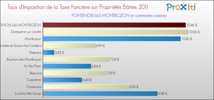 Taux d'imposition de la taxe foncière sur le bati 2011 pour FONTENOIS-LèS-MONTBOZON et les communes proches Comparaison des taux d'imposition de la taxe foncière sur le bati 2011 pour FONTENOIS-LèS-MONTBOZON et les communes voisines