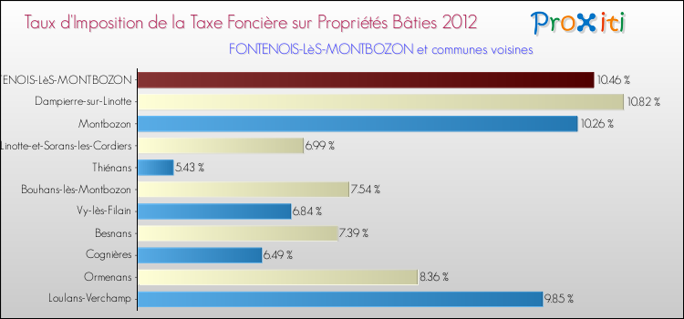 Taux d'imposition de la taxe foncière sur le bati 2012 pour FONTENOIS-LèS-MONTBOZON et les communes proches Comparaison des taux d'imposition de la taxe foncière sur le bati 2012 pour FONTENOIS-LèS-MONTBOZON et les communes voisines