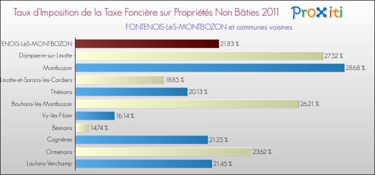 Taux d'imposition de la taxe foncière sur les immeubles et terrains non batis 2011 pour FONTENOIS-LèS-MONTBOZON et les communes proches Comparaison des taux d'imposition de la taxe foncière sur les immeubles et terrains non batis 2011 pour FONTENOIS-LèS-MONTBOZON et les communes voisines