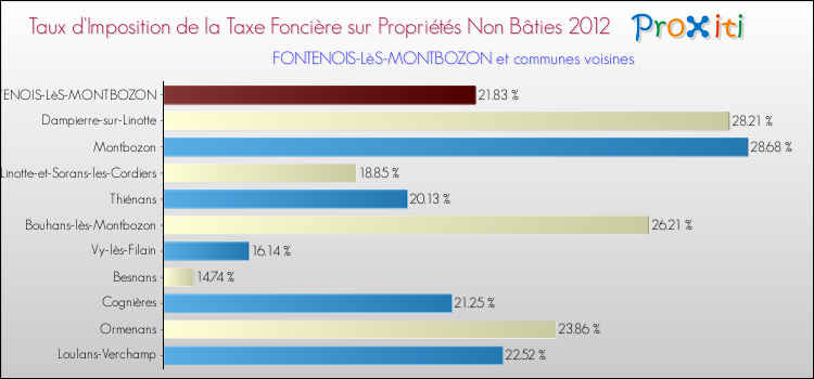 Taux d'imposition de la taxe foncière sur les immeubles et terrains non batis 2012 pour FONTENOIS-LèS-MONTBOZON et les communes proches Comparaison des taux d'imposition de la taxe foncière sur les immeubles et terrains non batis 2012 pour FONTENOIS-LèS-MONTBOZON et les communes voisines
