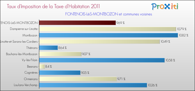 Taux d'imposition de la taxe d'habitation 2011 pour FONTENOIS-LèS-MONTBOZON et les communes proches Comparaison des taux d'imposition de la taxe d'habitation 2011 pour FONTENOIS-LèS-MONTBOZON et les communes voisines