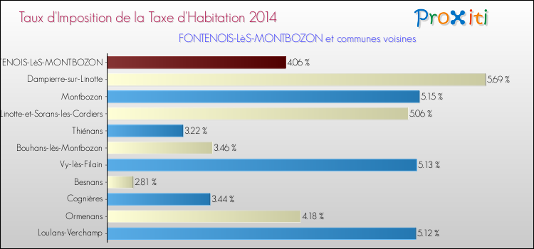 Taux d'imposition de la taxe d'habitation 2014 pour FONTENOIS-LèS-MONTBOZON et les communes proches Comparaison des taux d'imposition de la taxe d'habitation 2014 pour FONTENOIS-LèS-MONTBOZON et les communes voisines