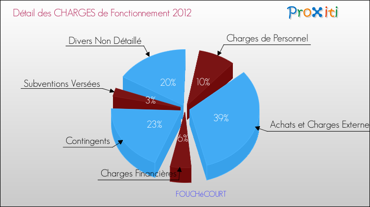 Décomposition des Charges de Fonctionnement 2012 de la commune de FOUCHéCOURT Charges de Fonctionnement 2012 pour la commune de FOUCHéCOURT