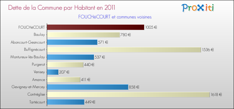 Dette par habitant de la commune en 2011 pour FOUCHéCOURT et les communes proches Comparaison de la dette par habitant de la commune en 2011 pour FOUCHéCOURT et les communes voisines