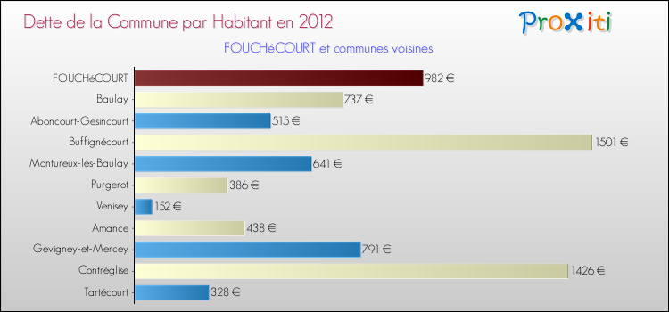 Dette par habitant de la commune en 2012 pour FOUCHéCOURT et les communes proches Comparaison de la dette par habitant de la commune en 2012 pour FOUCHéCOURT et les communes voisines