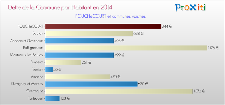 Dette par habitant de la commune en 2014 pour FOUCHéCOURT et les communes proches Comparaison de la dette par habitant de la commune en 2014 pour FOUCHéCOURT et les communes voisines