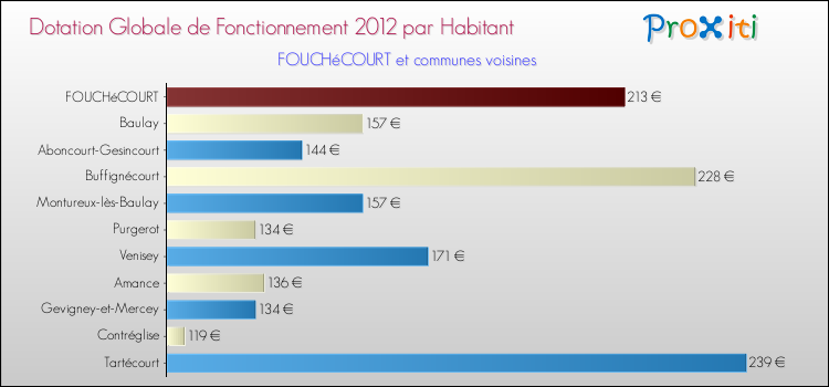 Montant des dotations globales de fonctionnement DGF par Habitant pour FOUCHéCOURT et les communes proches Comparaison des des dotations globales de fonctionnement DGF par habitant pour FOUCHéCOURT et les communes voisines