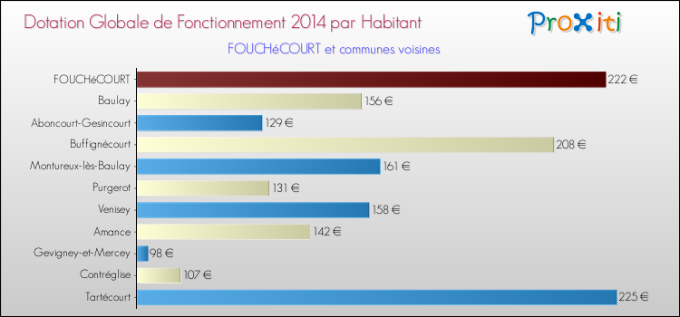 Montant des dotations globales de fonctionnement DGF par Habitant pour FOUCHéCOURT et les communes proches en 2014. Comparaison des des dotations globales de fonctionnement DGF par habitant pour FOUCHéCOURT et les communes voisines en 2014.