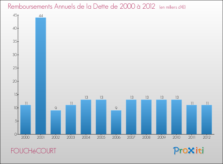 Evolution de l'annuité de la dette pour la commune de FOUCHéCOURT de 2000 à 2012 Annuités de la dette pour FOUCHéCOURT de 2000 à 2012