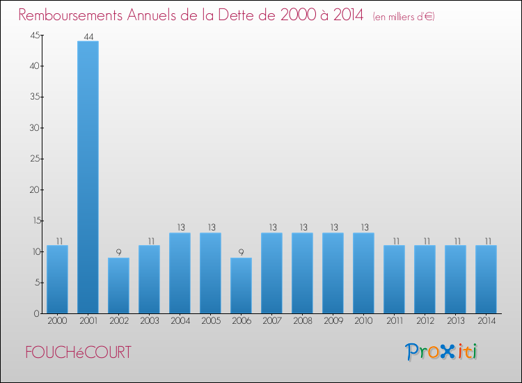 Evolution de l'annuité de la dette pour la commune de FOUCHéCOURT de 2000 à 2014 Annuités de la dette pour FOUCHéCOURT de 2000 à 2014