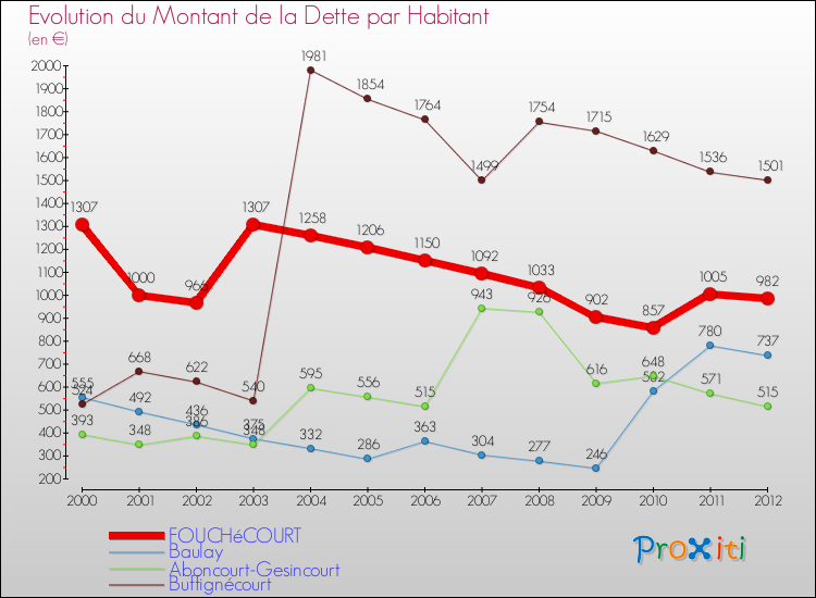 Evolution de la dette par habitant pour la commune de FOUCHéCOURT et les communes proches de 2000 à 2012 Comparaison de la dette par habitant pour FOUCHéCOURT et les communes voisines de 2000 à 2012