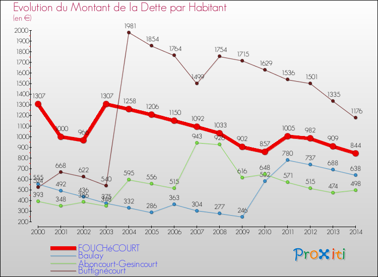 Evolution de la dette par habitant pour la commune de FOUCHéCOURT et les communes proches de 2000 à 2014 Comparaison de la dette par habitant pour FOUCHéCOURT et les communes voisines de 2000 à 2014