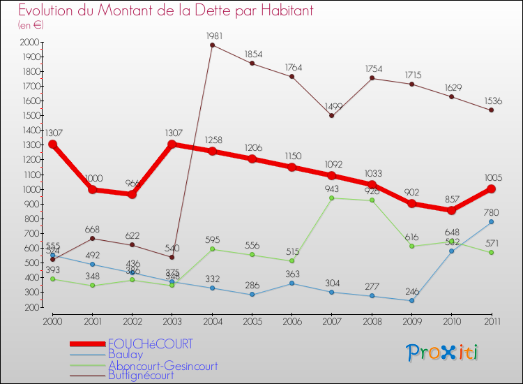 Evolution de la dette par habitant pour la commune de FOUCHéCOURT et les communes proches Comparaison de la dette par habitant pour FOUCHéCOURT et les communes voisines