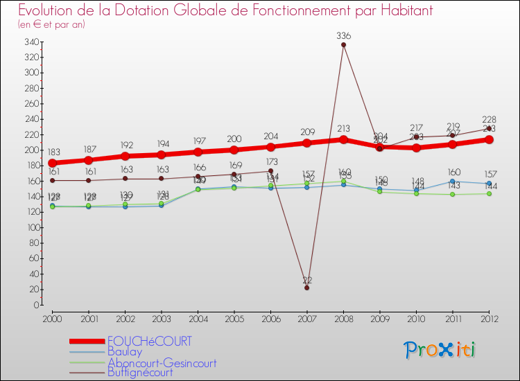 Evolution et montant de la dotation globale de fonctionnement par Habitant pour FOUCHéCOURT et les communes proches Comparaison des dotations globales de fonctionnement par habitant pour FOUCHéCOURT et les communes voisines