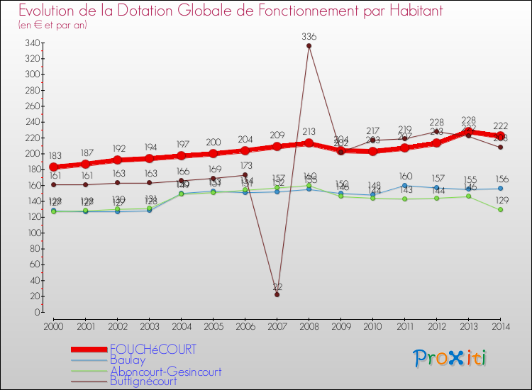 Evolution et montant de la dotation globale de fonctionnement par Habitant pour FOUCHéCOURT et les communes proches de 2000 à 2014. Comparaison des dotations globales de fonctionnement par habitant pour FOUCHéCOURT et les communes voisines de 2000 à 2014.