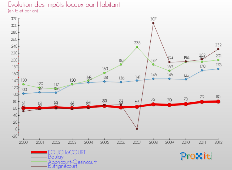 Evolution et montant des impôts locaux par Habitant pour FOUCHéCOURT et les communes proches Comparaison des impôts locaux par habitant pour FOUCHéCOURT et les communes voisines
